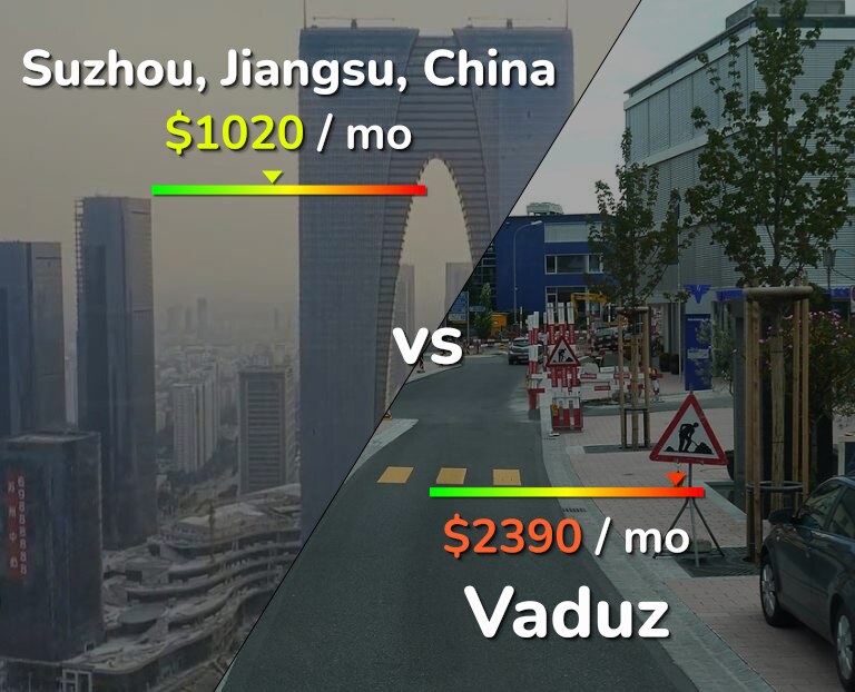 Cost of living in Suzhou vs Vaduz infographic