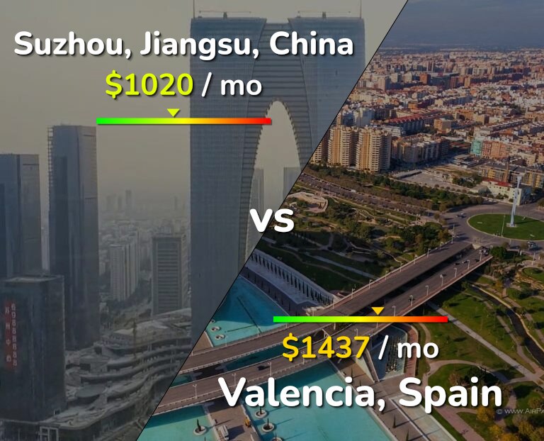 Cost of living in Suzhou vs Valencia, Spain infographic