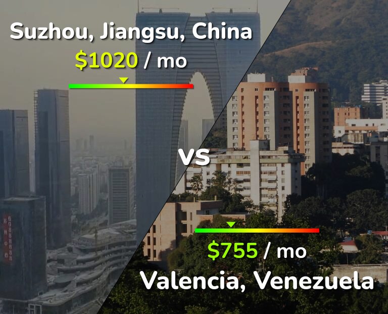 Cost of living in Suzhou vs Valencia, Venezuela infographic