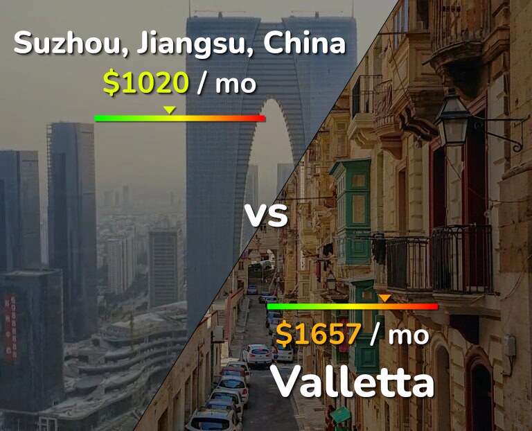 Cost of living in Suzhou vs Valletta infographic