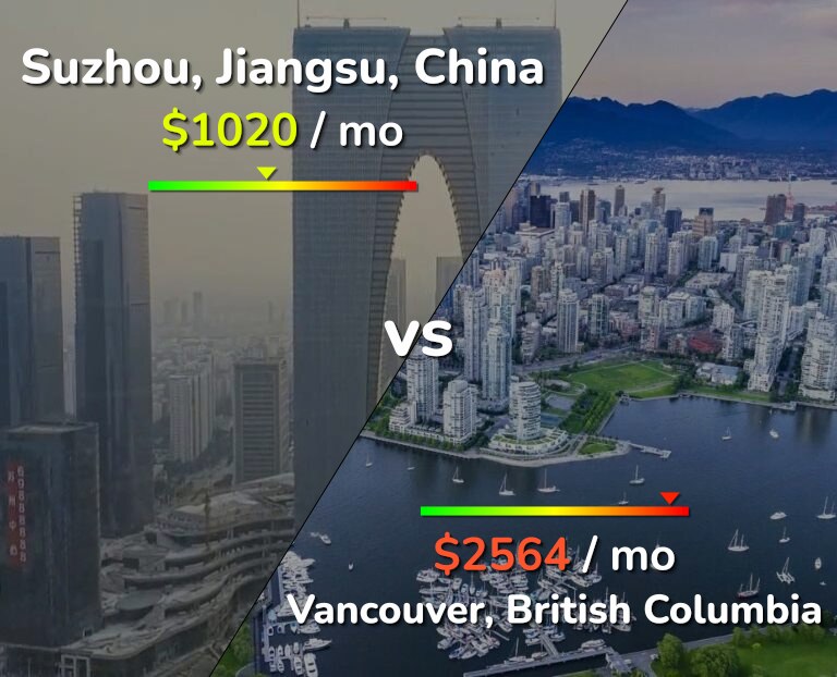 Cost of living in Suzhou vs Vancouver infographic