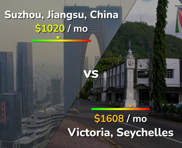 Cost of living in Suzhou vs Victoria infographic