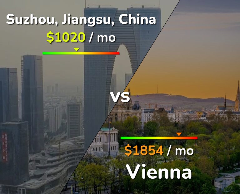 Cost of living in Suzhou vs Vienna infographic