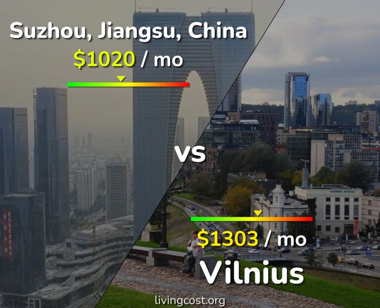 Cost of living in Suzhou vs Vilnius infographic