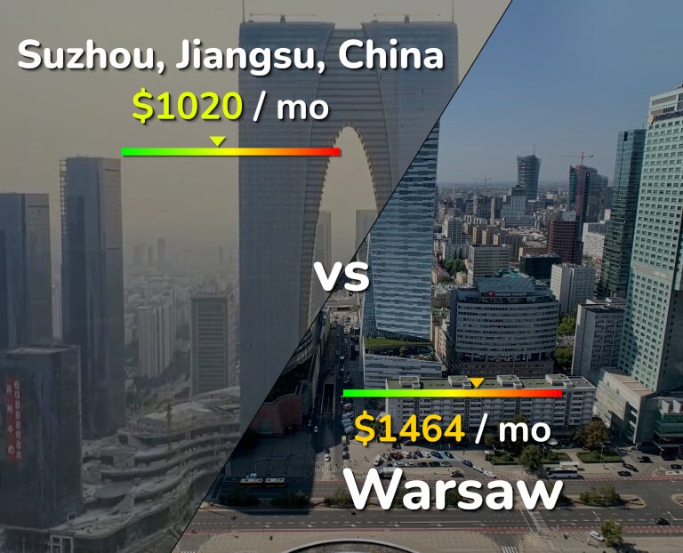 Cost of living in Suzhou vs Warsaw infographic