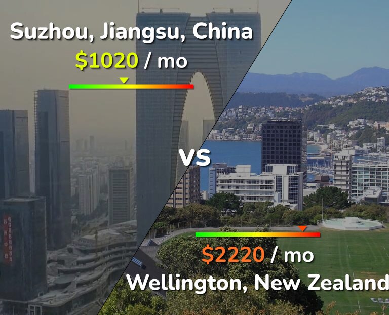 Cost of living in Suzhou vs Wellington infographic