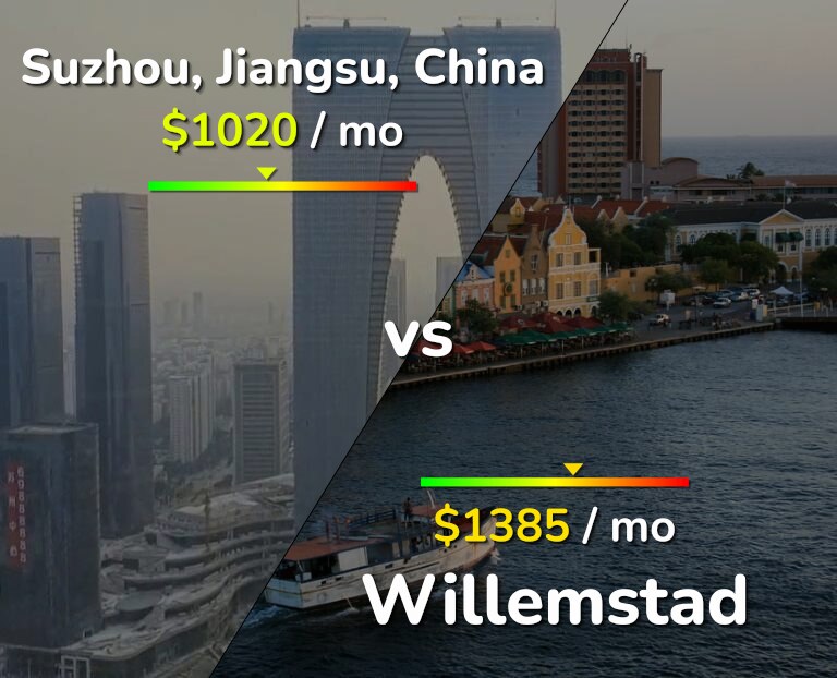 Cost of living in Suzhou vs Willemstad infographic