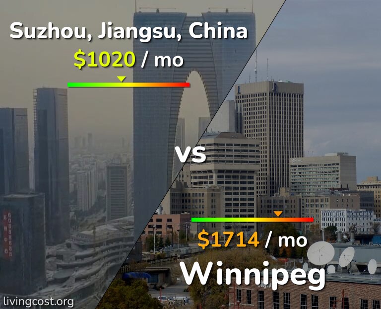 Cost of living in Suzhou vs Winnipeg infographic