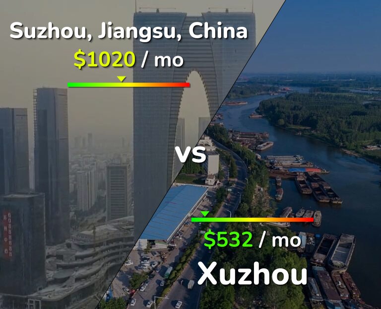 Cost of living in Suzhou vs Xuzhou infographic