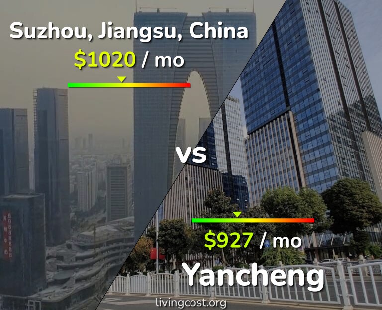 Cost of living in Suzhou vs Yancheng infographic