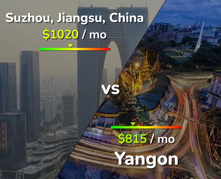 Cost of living in Suzhou vs Yangon infographic