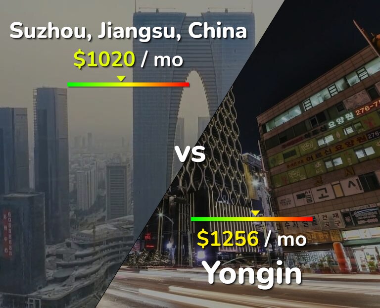 Cost of living in Suzhou vs Yongin infographic