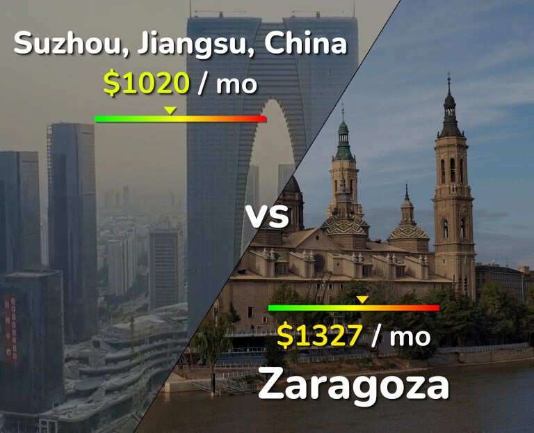 Cost of living in Suzhou vs Zaragoza infographic