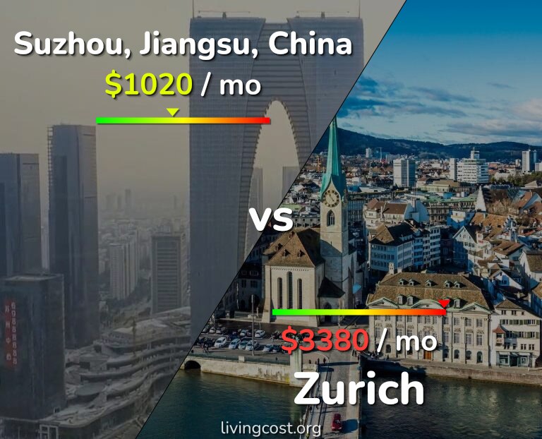 Cost of living in Suzhou vs Zurich infographic