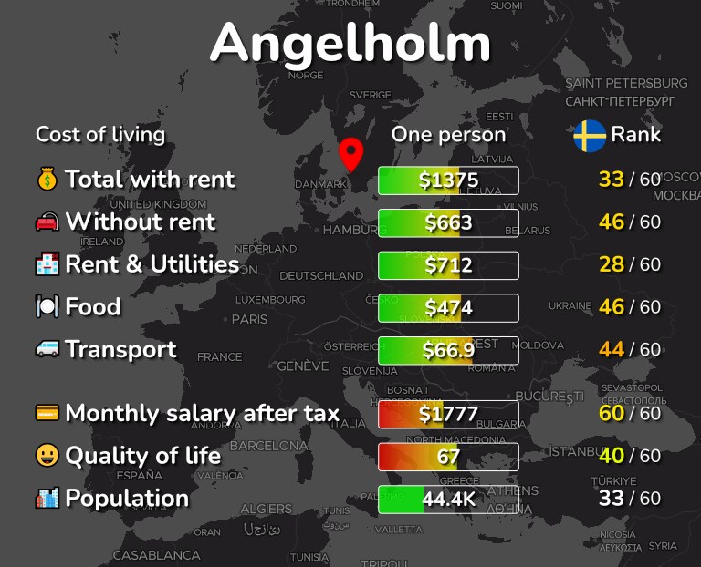 Cost of living in Angelholm infographic