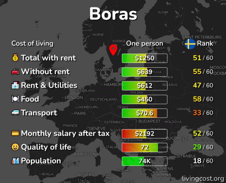 Cost of living in Boras infographic