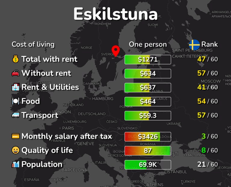 Cost of living in Eskilstuna infographic
