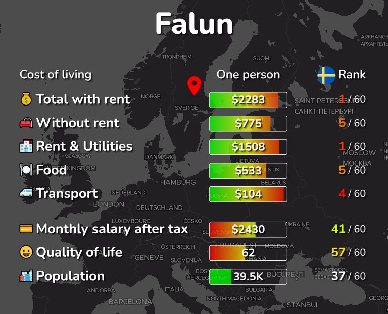 Cost of living in Falun infographic
