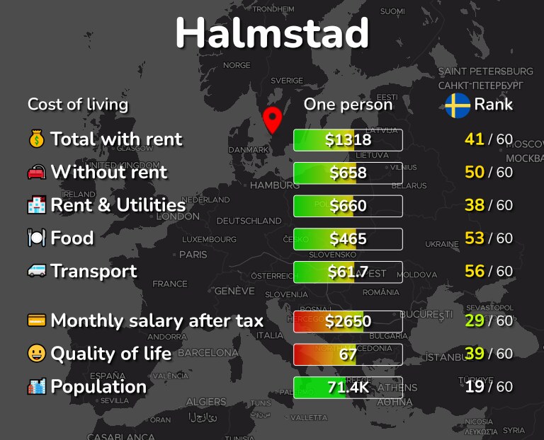 Cost of living in Halmstad infographic