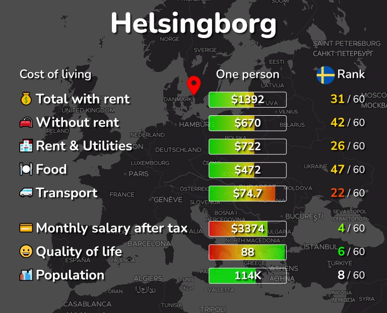 Cost of living in Helsingborg infographic