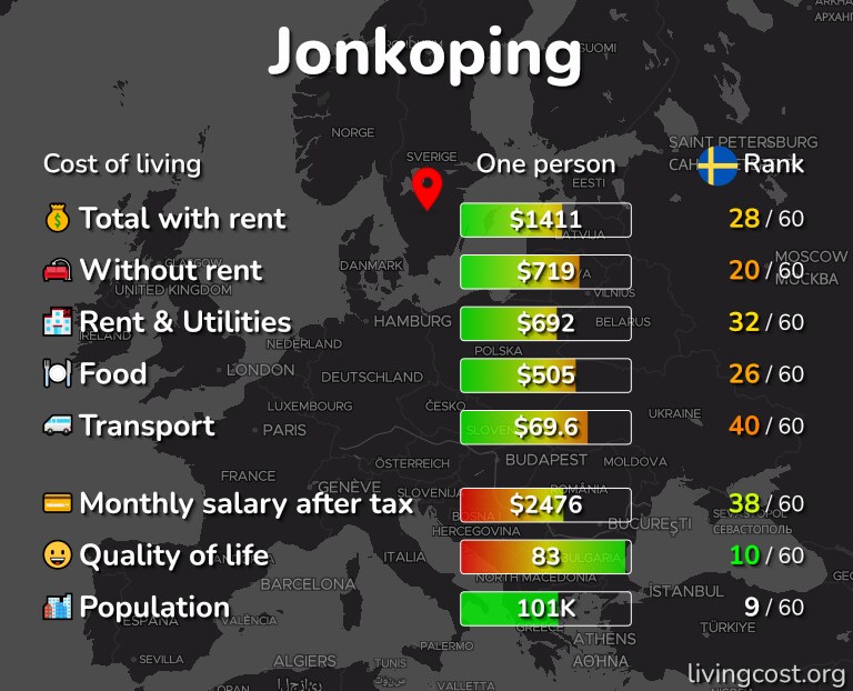 Cost of living in Jonkoping infographic