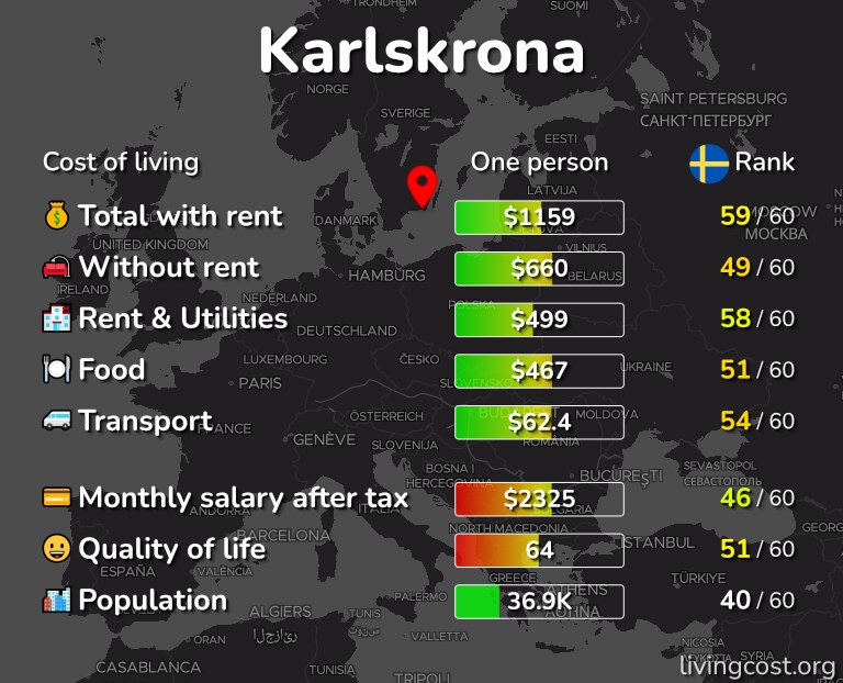 Cost of living in Karlskrona infographic