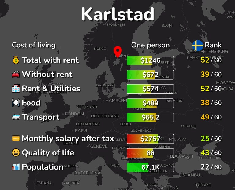 Cost of living in Karlstad infographic