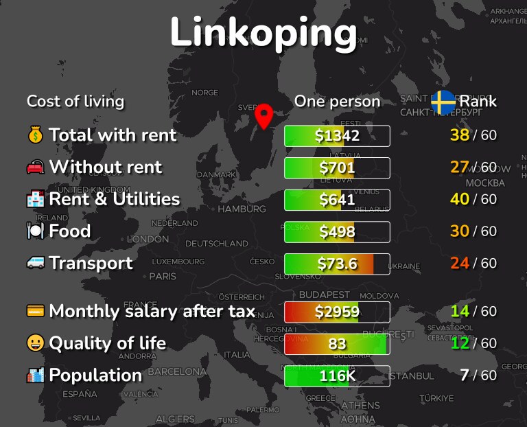 Cost of living in Linkoping infographic