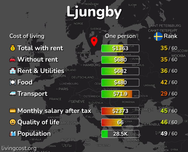 Cost of living in Ljungby infographic