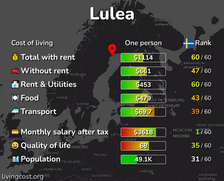 Cost of living in Lulea infographic