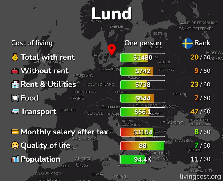 Cost of living in Lund infographic
