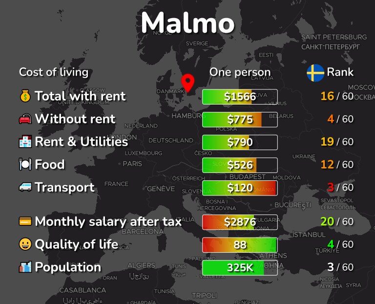 Cost of living in Malmo infographic