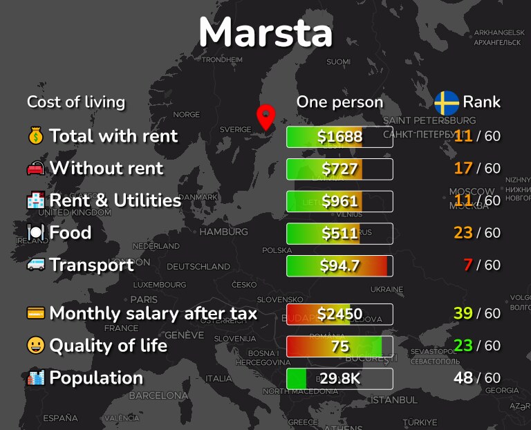 Cost of living in Marsta infographic