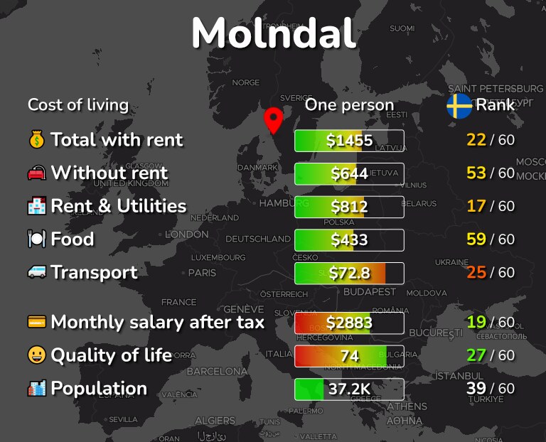Cost of living in Molndal infographic