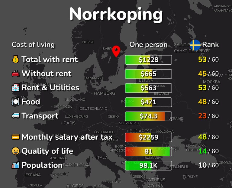 Cost of living in Norrkoping infographic