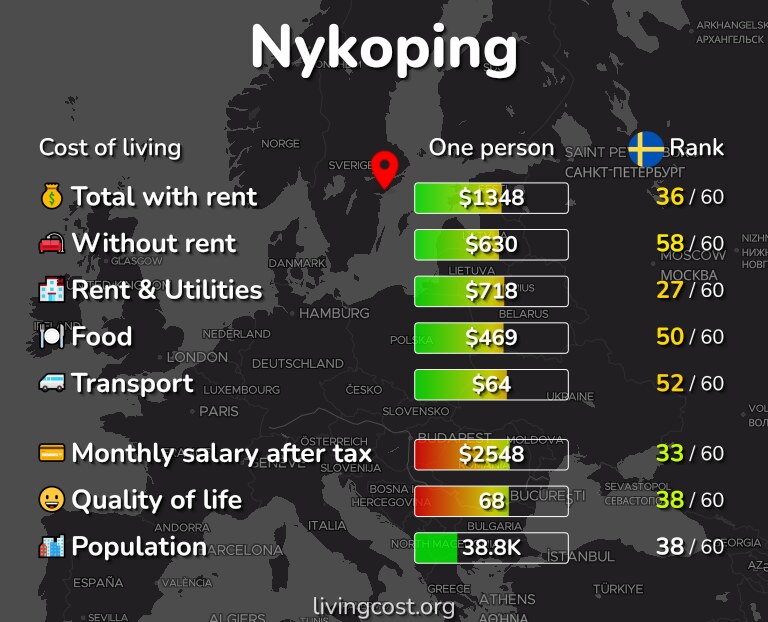 Cost of living in Nykoping infographic