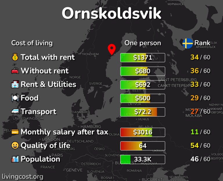 Cost of living in Ornskoldsvik infographic