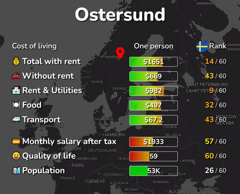 Cost of living in Ostersund infographic