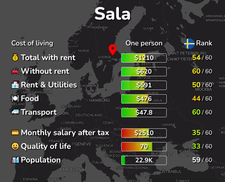 Cost of living in Sala infographic