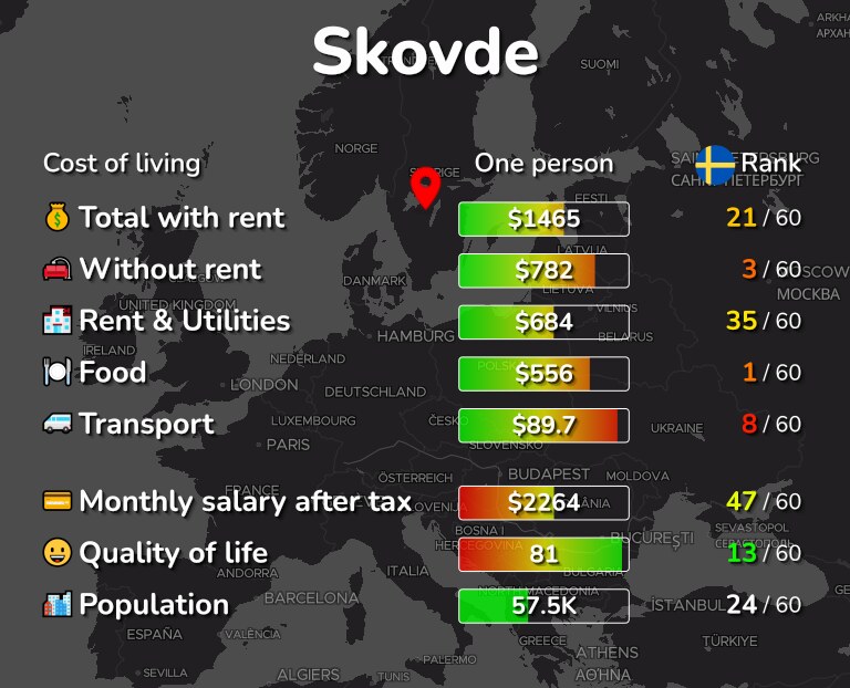 Cost of living in Skovde infographic
