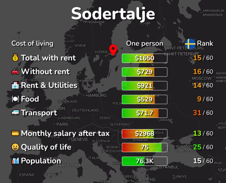 Cost of living in Sodertalje infographic