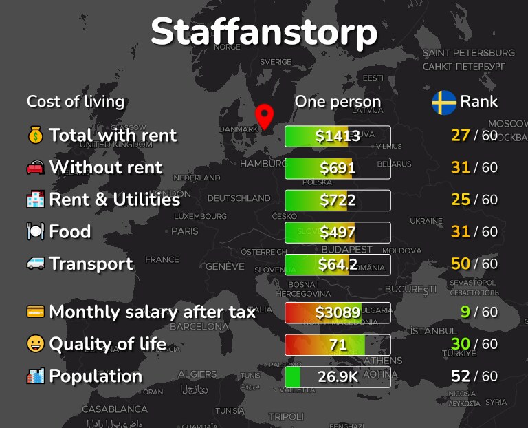 Cost of living in Staffanstorp infographic