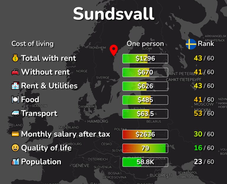 Cost of living in Sundsvall infographic