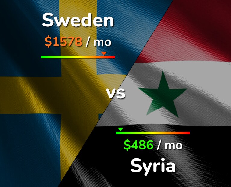 Cost of living in Sweden vs Syria infographic