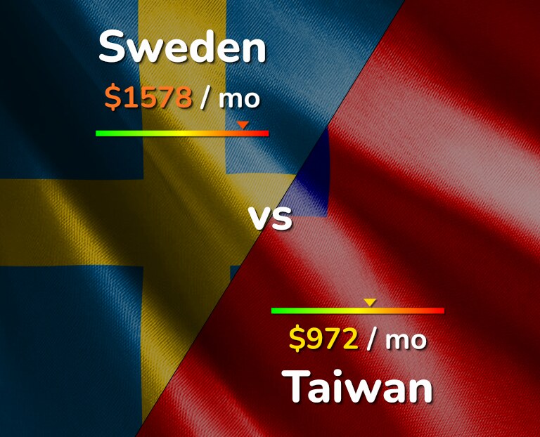 Cost of living in Sweden vs Taiwan infographic