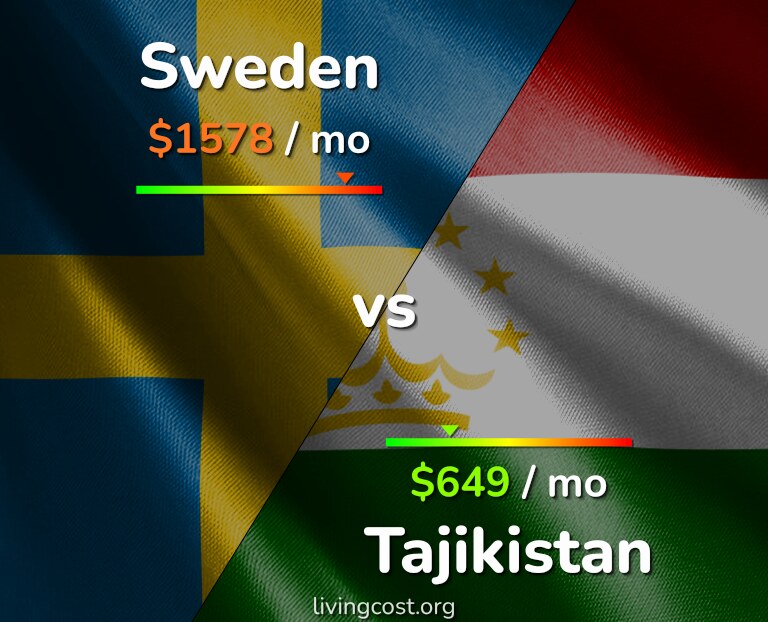 Cost of living in Sweden vs Tajikistan infographic