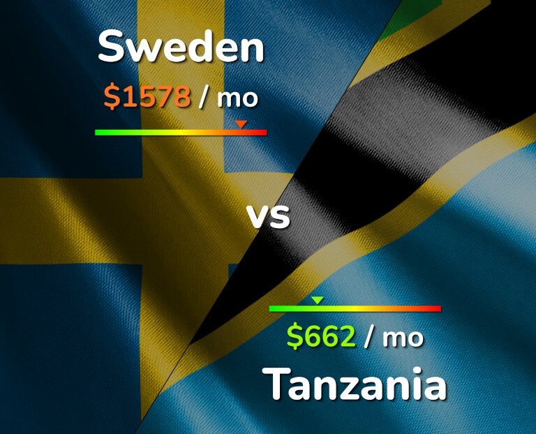 Cost of living in Sweden vs Tanzania infographic