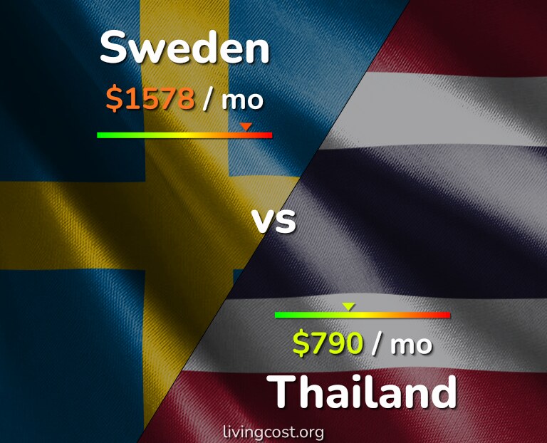 Cost of living in Sweden vs Thailand infographic