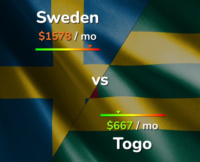 Cost of living in Sweden vs Togo infographic