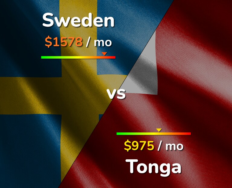 Cost of living in Sweden vs Tonga infographic